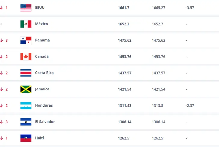 Ranking área Concacaf. FIFA.com